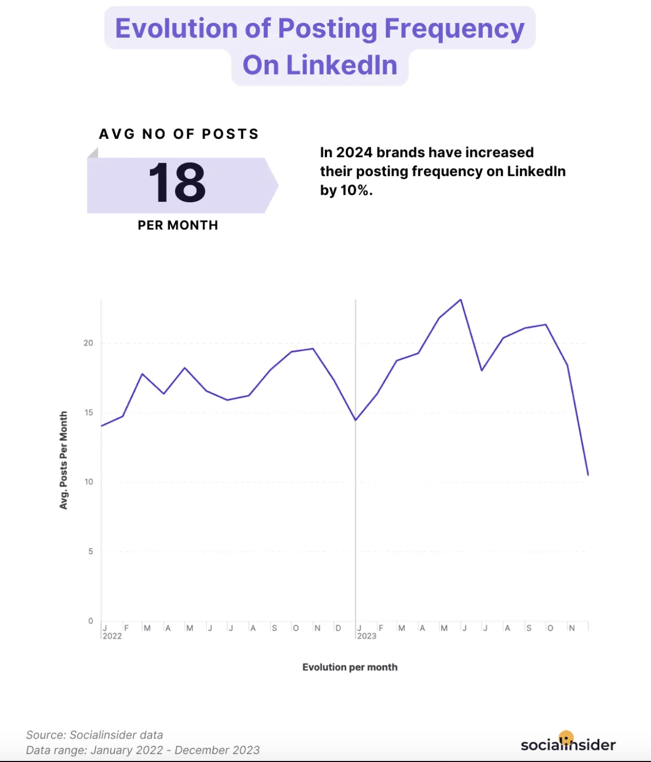 linkedin-evolution-posting-frequency-successful.png