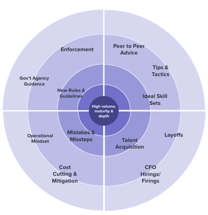 CFO content trends marketing tactics audience data