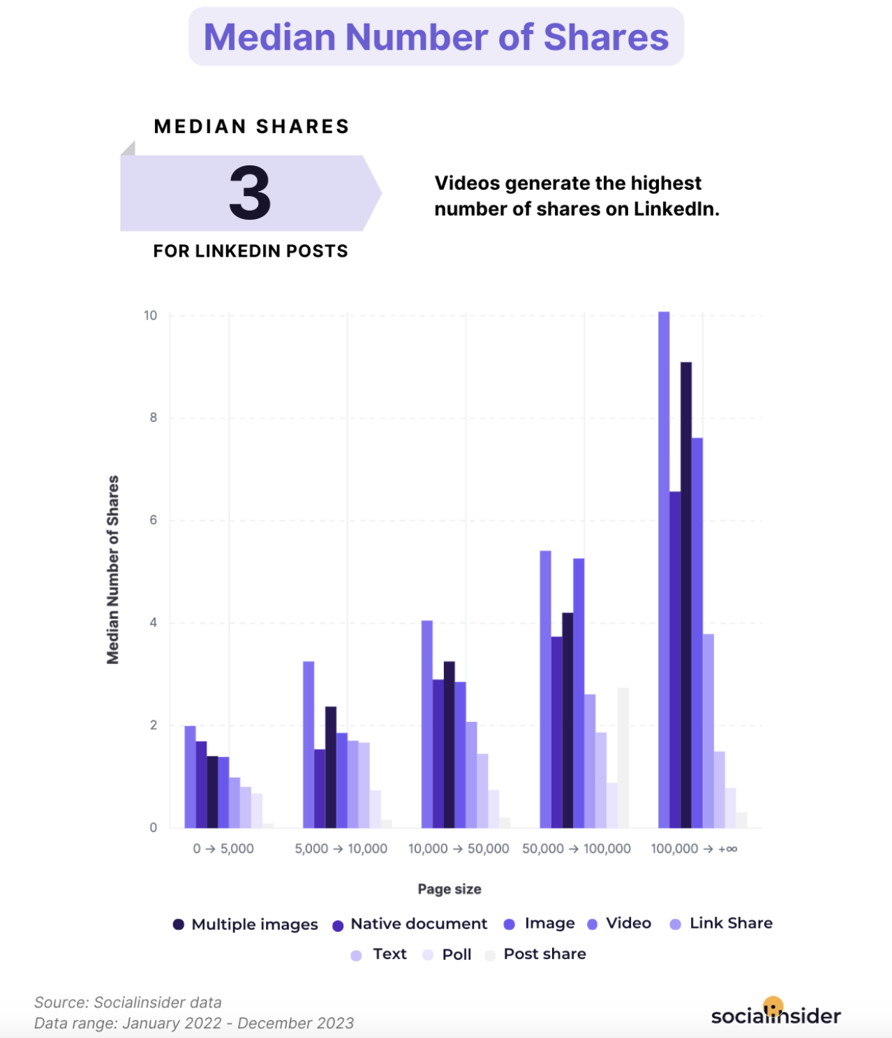 median-number-linked-in-shares.png